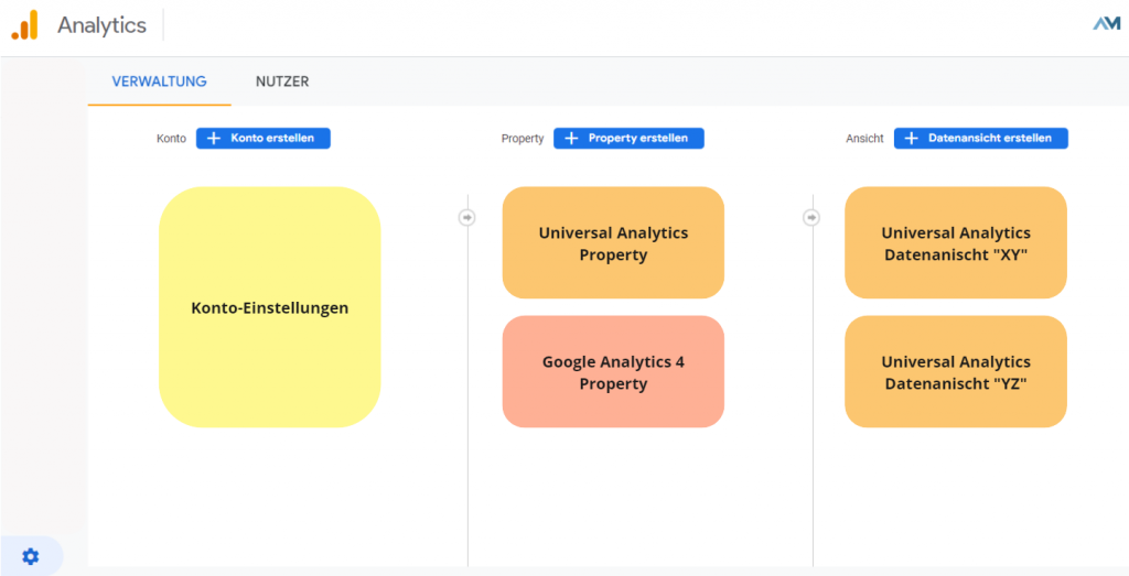 Google Analytics Aufbau